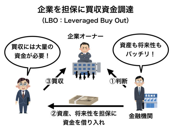 図：LBO（企業を担保に買収資金調達）の図解