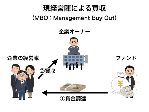 図：MBO（現経営陣による買収）の図解